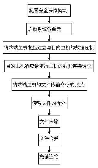 Security isolation file transmission control method