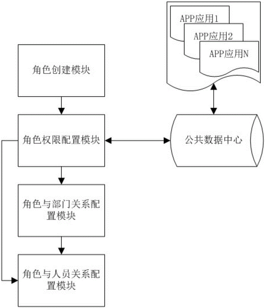 Permission design system based on APP (Application)