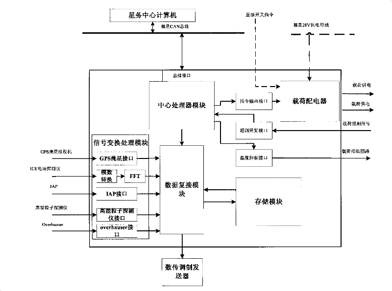 Payload management system and method for satellite