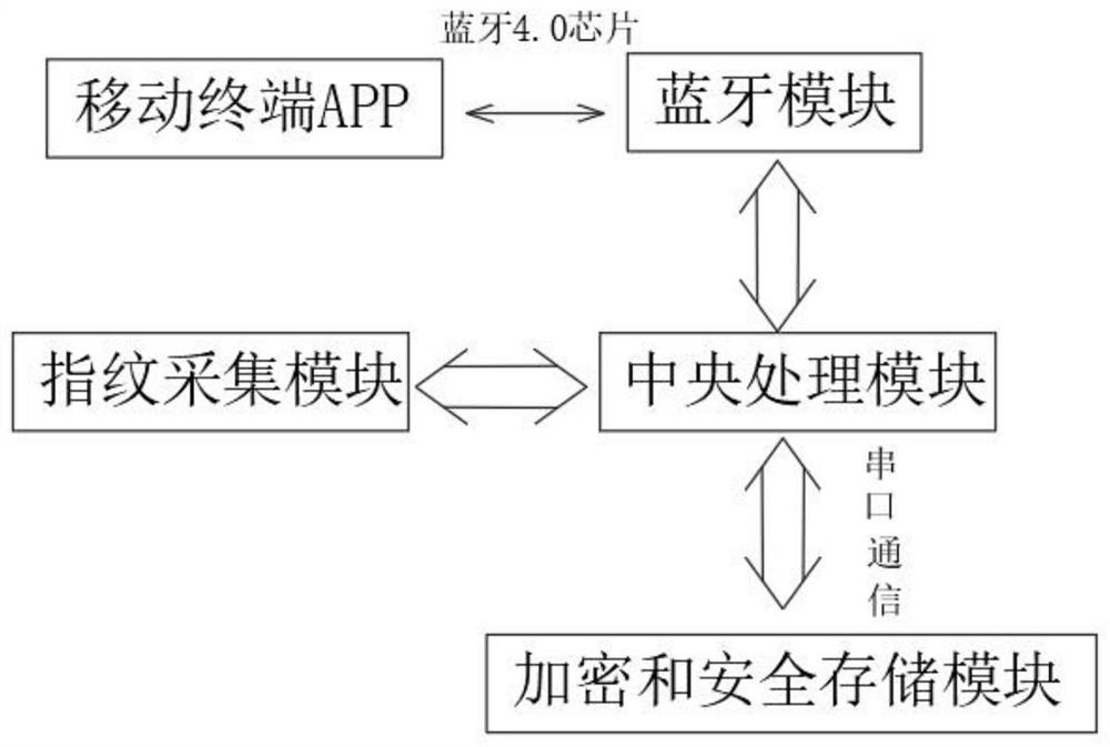 Password management machine device