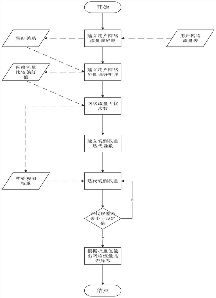 Network intrusion detection method based on Plackett-Luce model