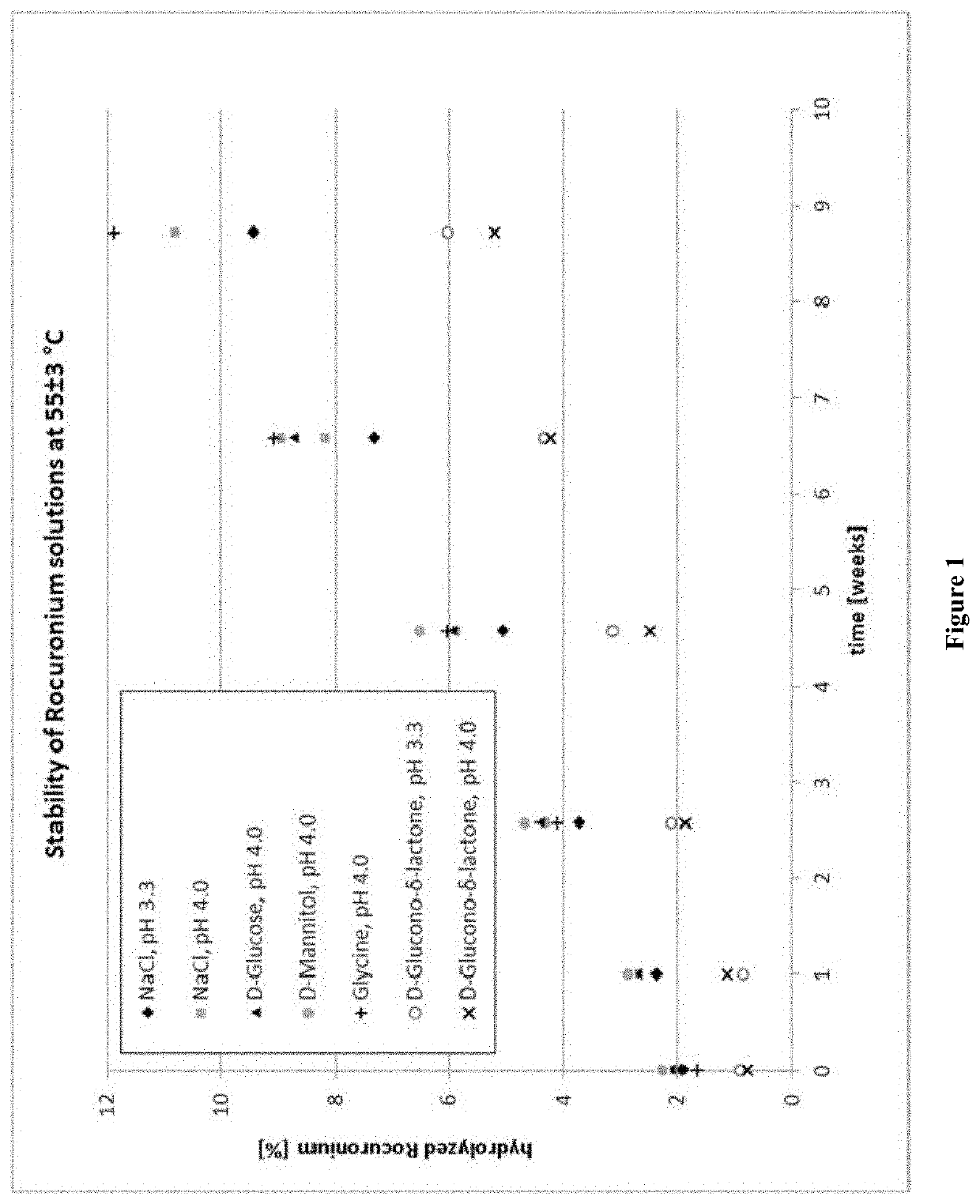 Stabilized Aqueous Compositions of Neuromuscular Blocking Agents