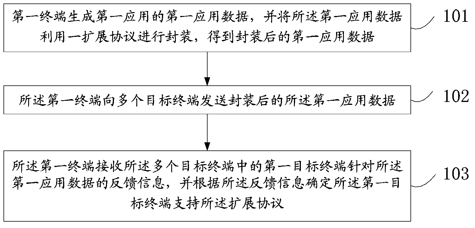 Data transmission method, device and terminal