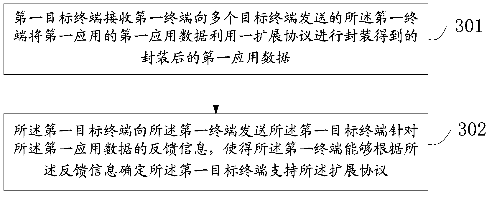 Data transmission method, device and terminal