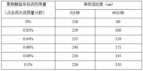 Polycarboxylate based anti-mud agent and preparation method thereof