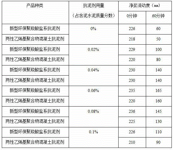 Polycarboxylate based anti-mud agent and preparation method thereof