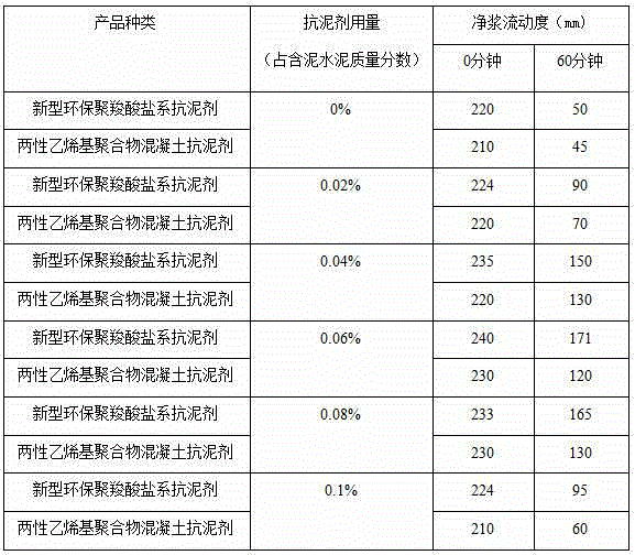 Polycarboxylate based anti-mud agent and preparation method thereof