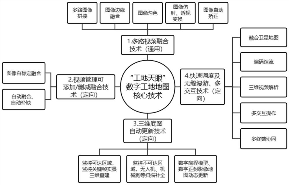 Real-time panoramic three-dimensional digital construction site map supervision system and method