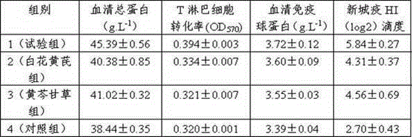 Traditional Chinese medicine bio-preparation of improving immunity of livestock and poultry, preparation method thereof and feed therewith