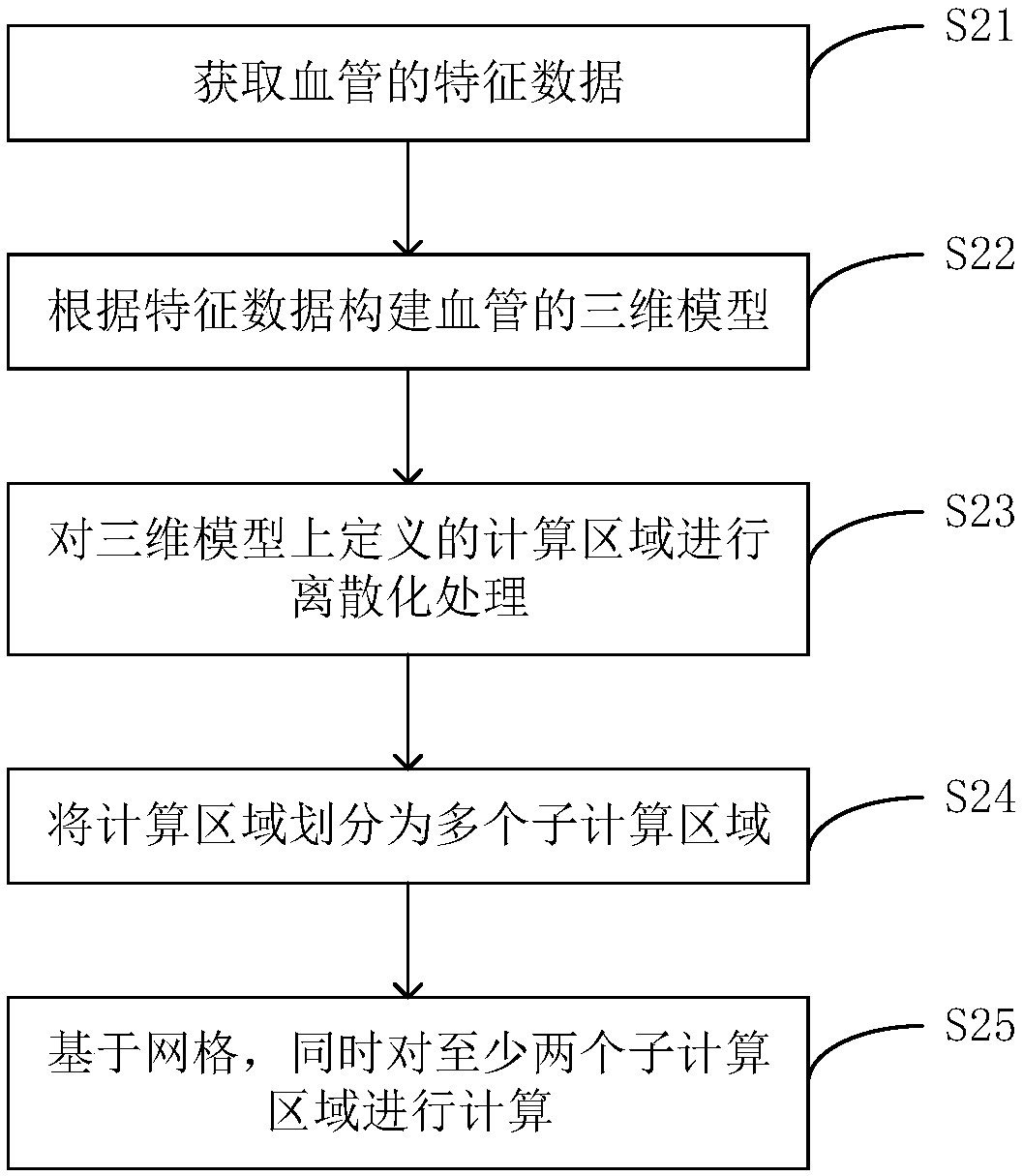 Blood vessel blood flow simulation method based on mechanics equation and related devices