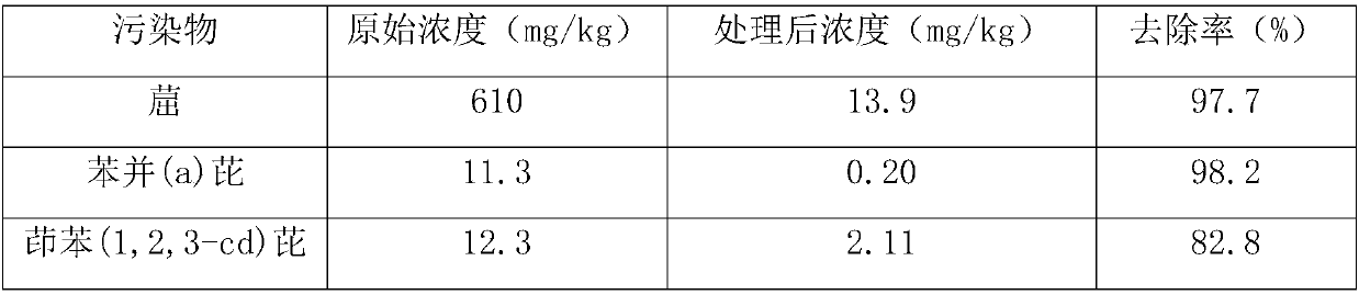 Method for repairing polycyclic aromatic hydrocarbon contaminated soil by chemical oxidation