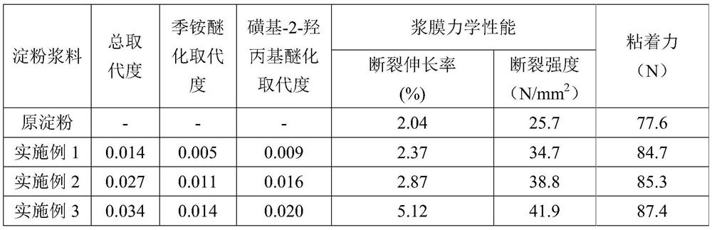 A kind of quaternary ammonium etherification-sulfo-2-hydroxypropyl etherification starch, preparation method and application thereof