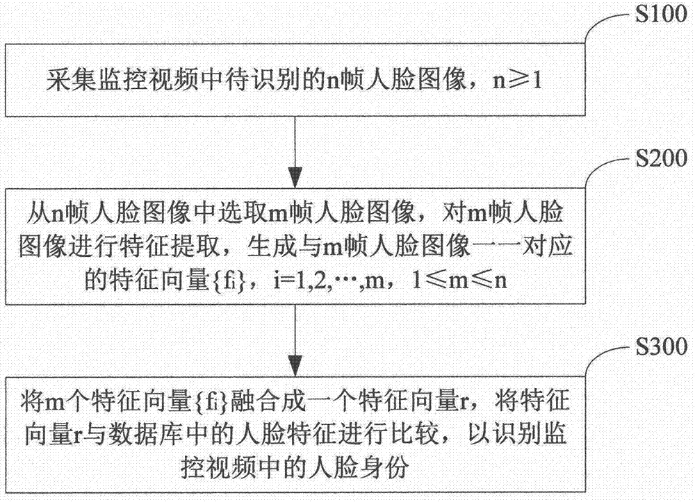 Face recognition method and device based on fusion of multiple frames of face features in video