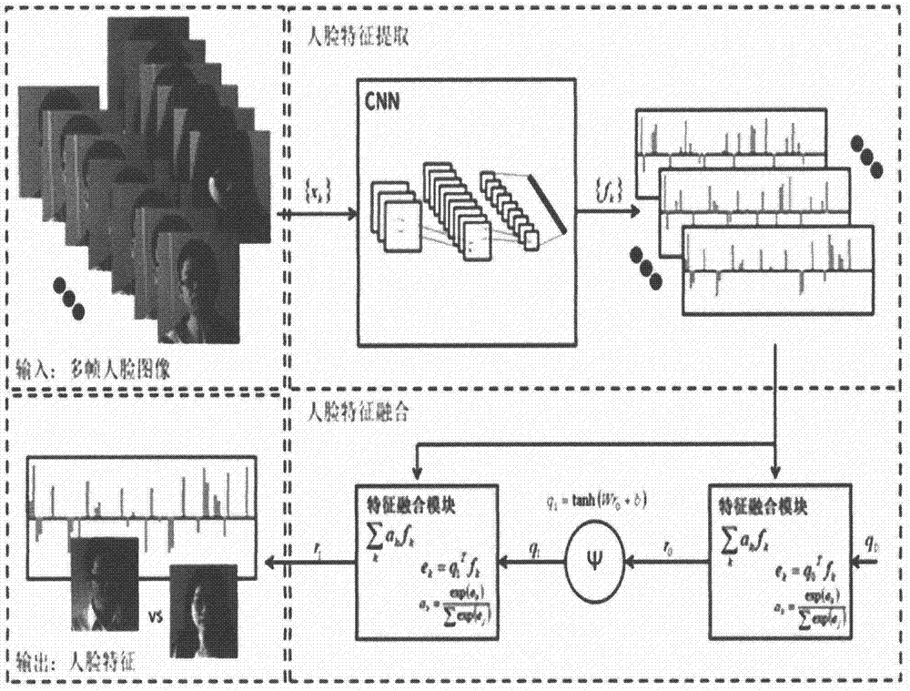 Face recognition method and device based on fusion of multiple frames of face features in video