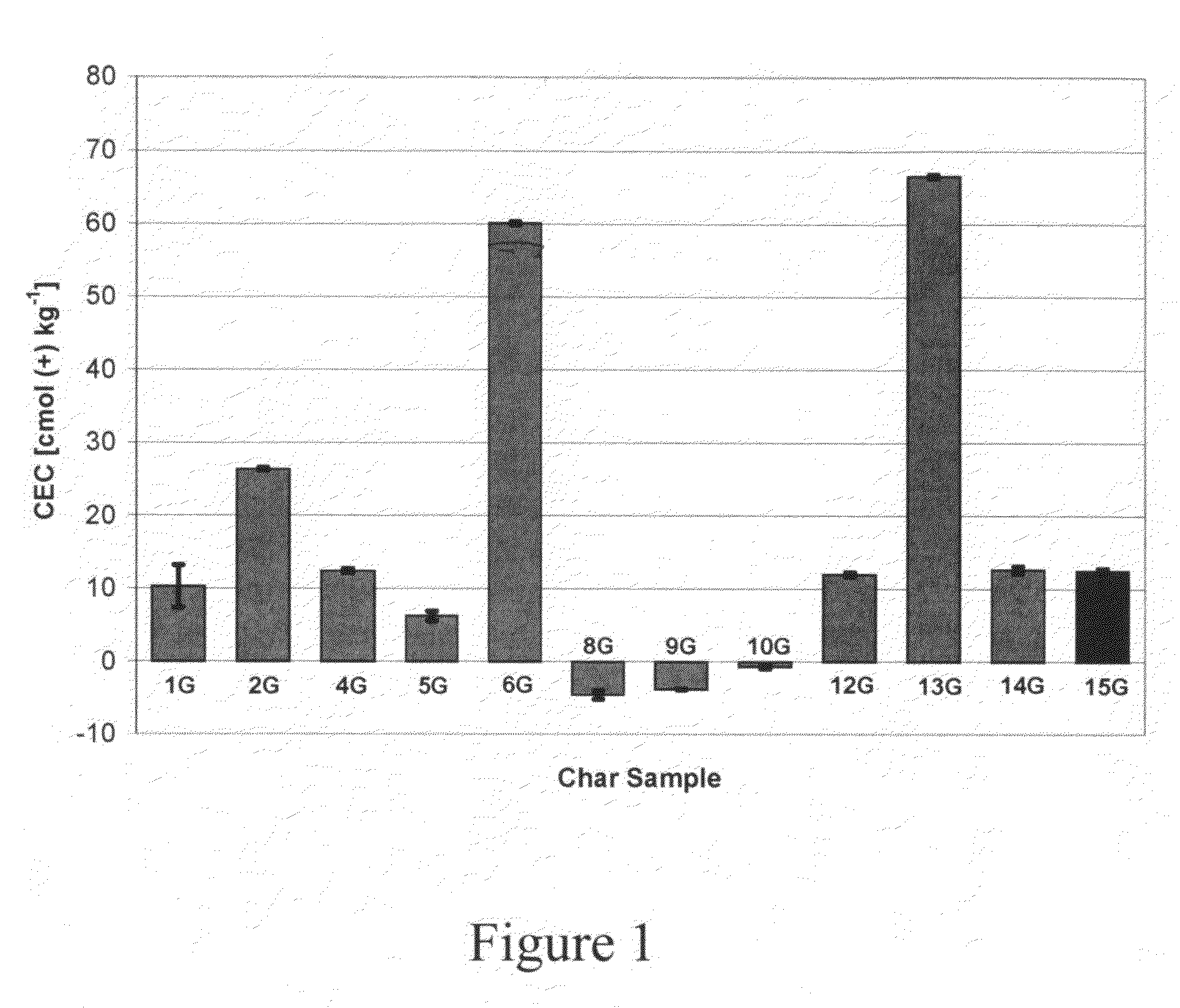 Biochar production method and composition therefrom