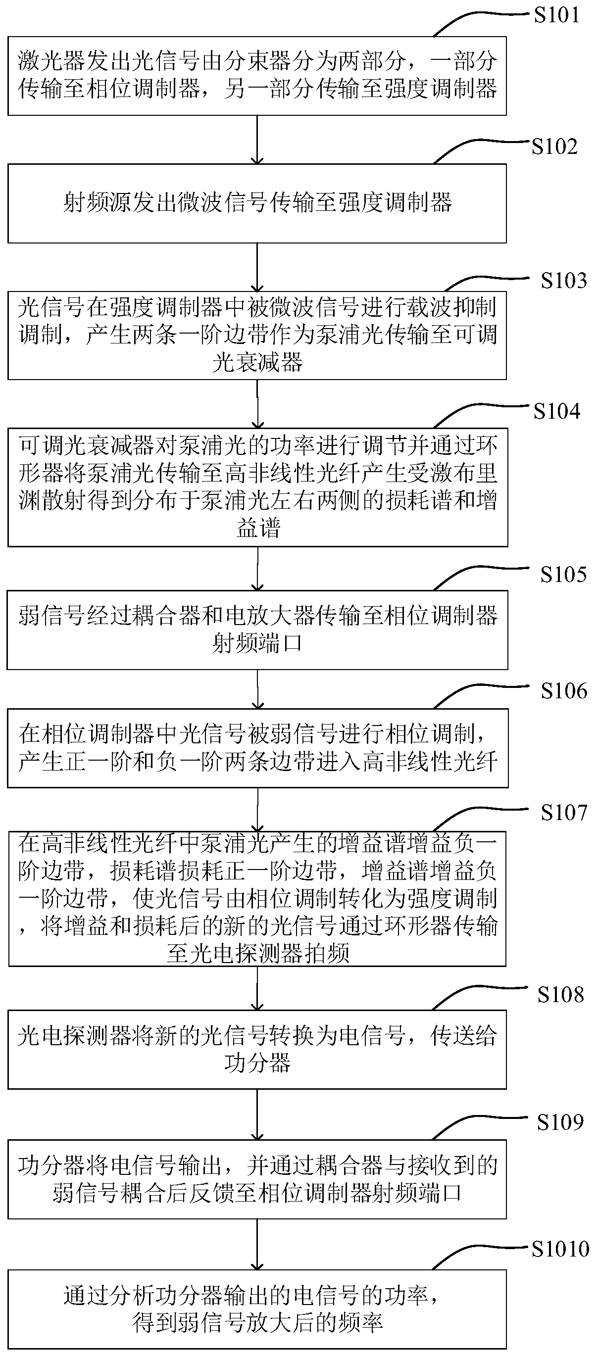 A weak signal detection amplification system and method based on an optoelectronic oscillator