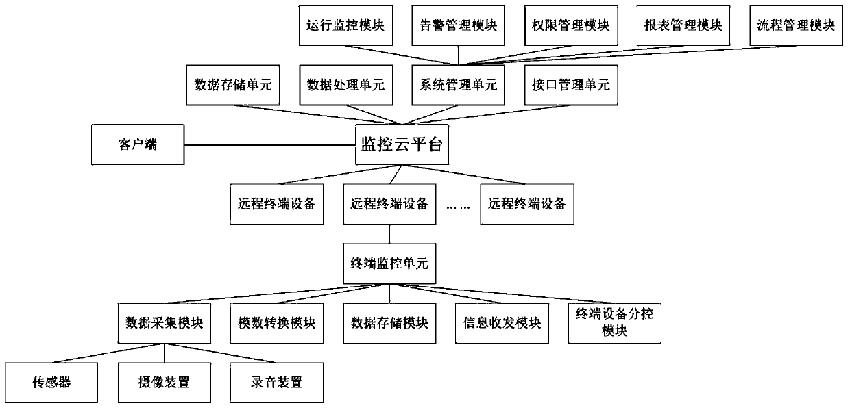 Off-site equipment remote maintenance monitoring platform system and monitoring method