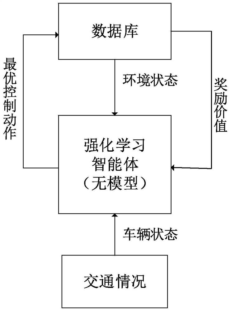 Vehicle control method based on reinforcement learning control strategy in hybrid fleet