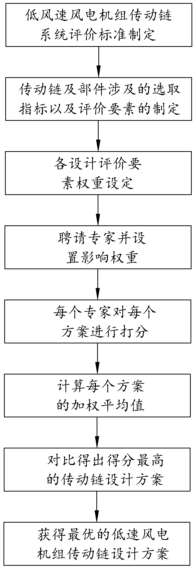 Multi-target optimization robust collaborative design method for transmission chain of low-wind-speed wind turbine generator