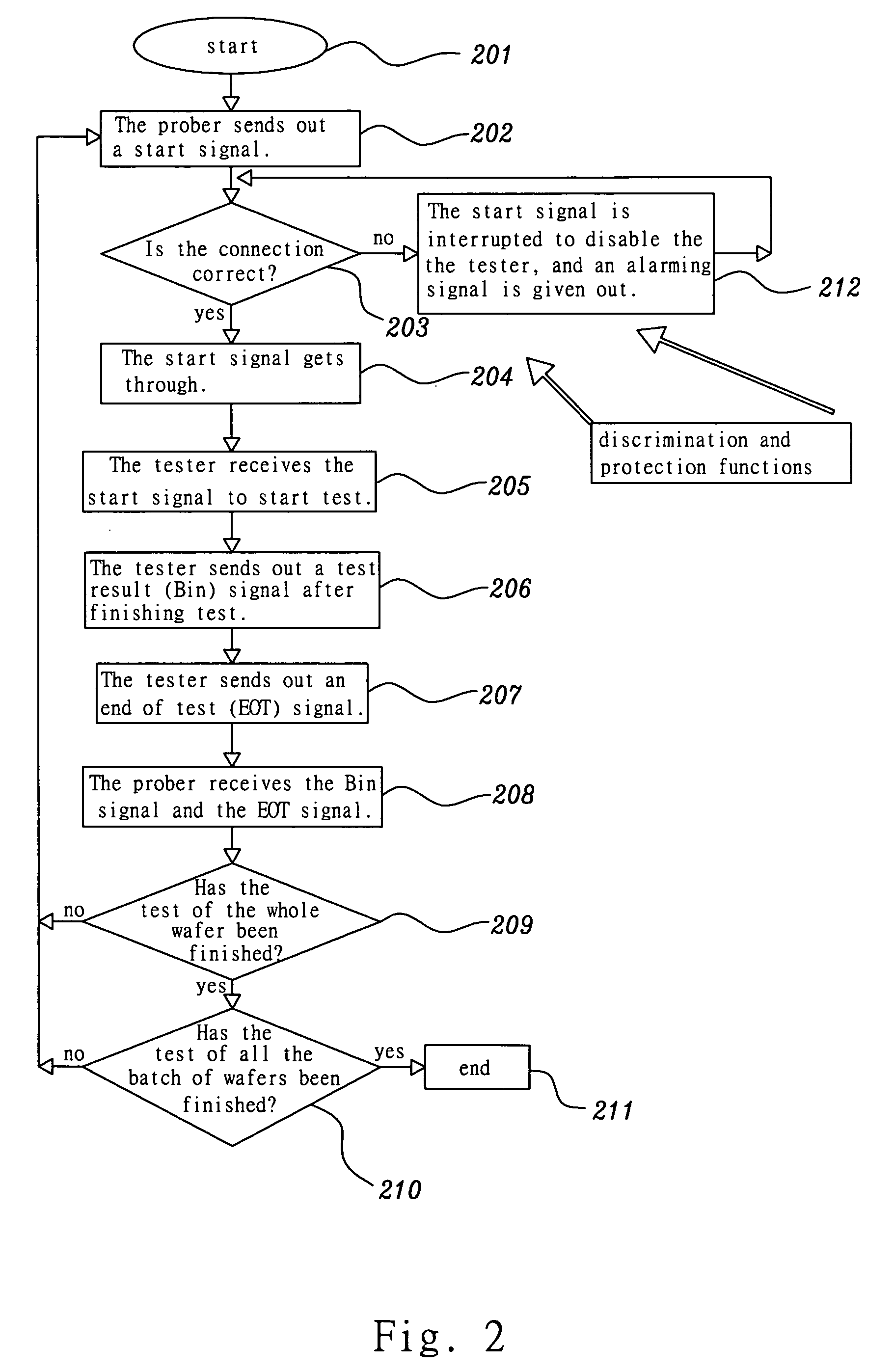 Semiconductor test system having a tester and a prober and test method thereof