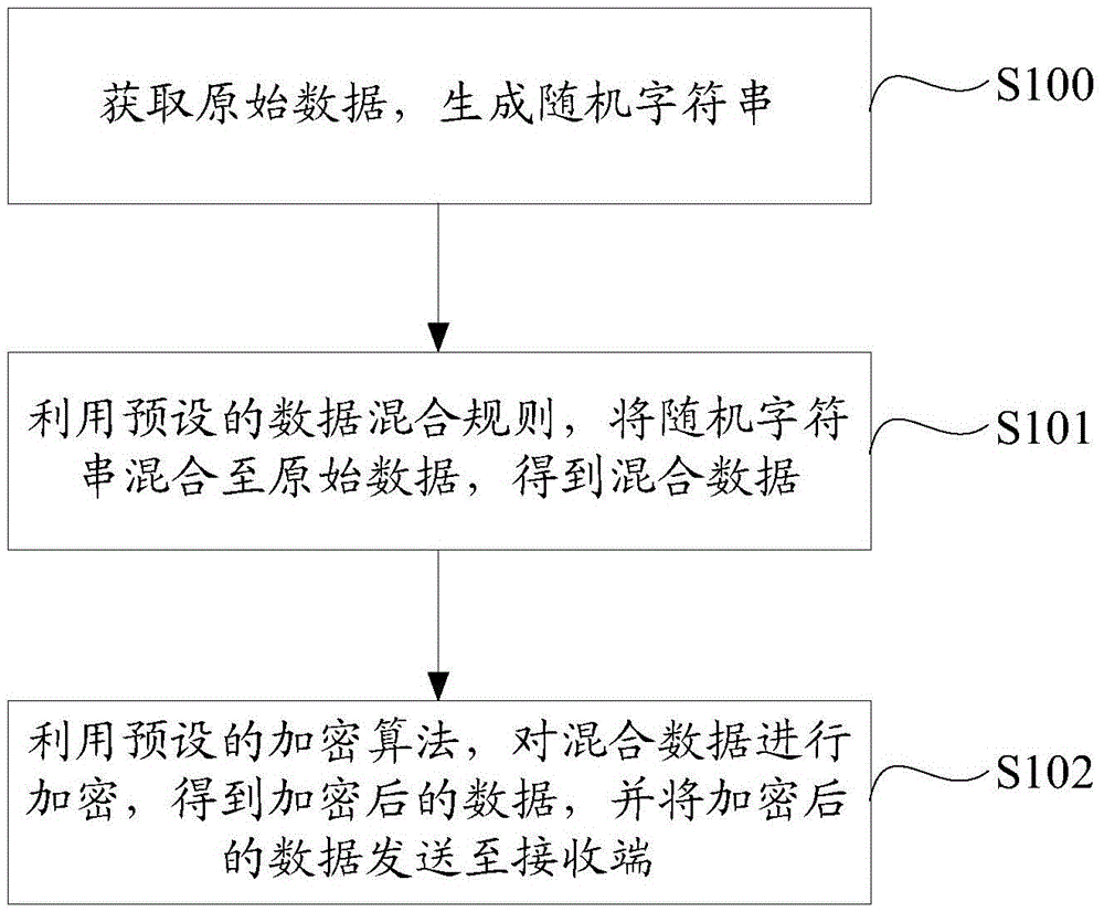 Data encryption, decryption and transmission methods and systems