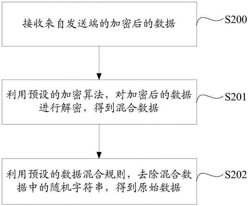 Data encryption, decryption and transmission methods and systems