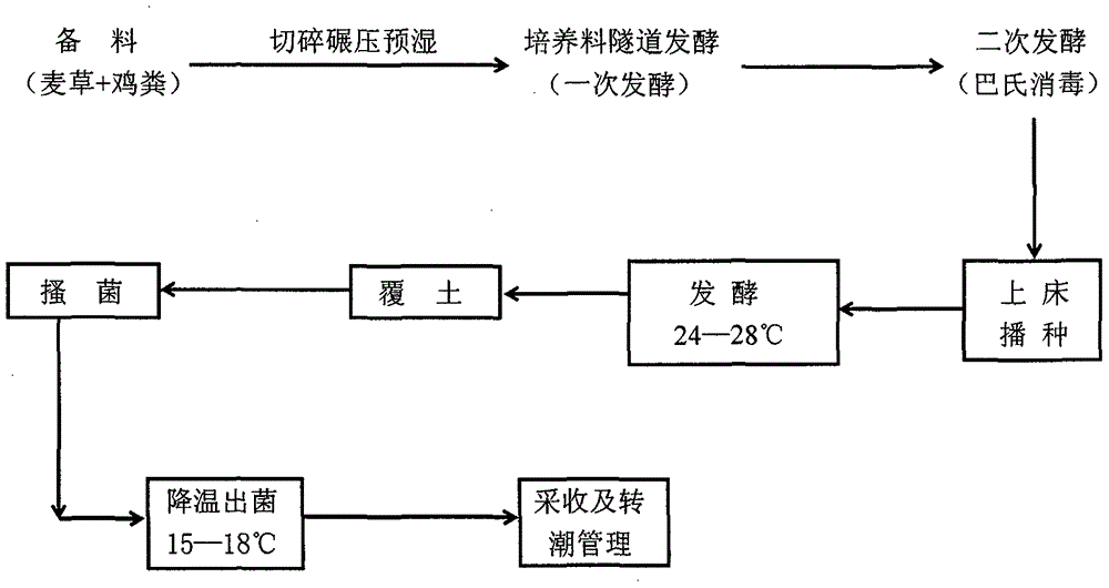 Method for industrial cultivation of base materials used for selenium-rich domestic fungi from industrial and agricultural waste residues, straw and manure