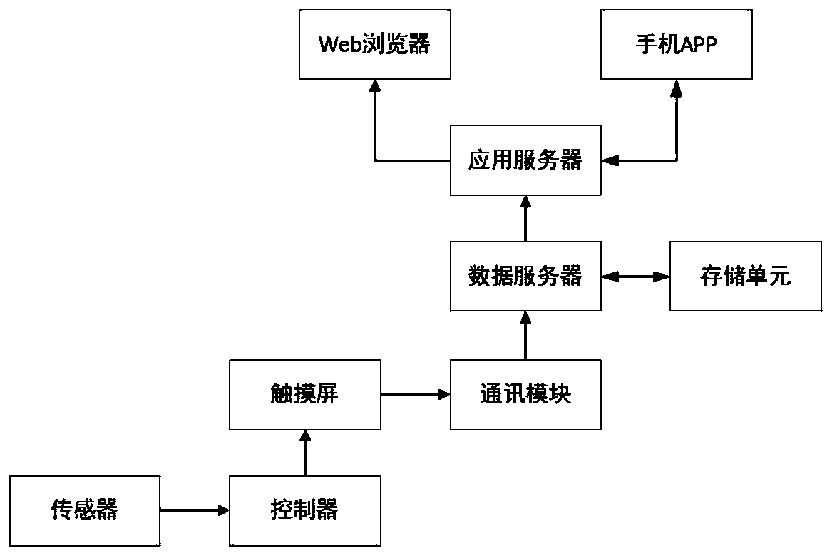 Large railway construction equipment maintenance method and system based on remote monitoring system