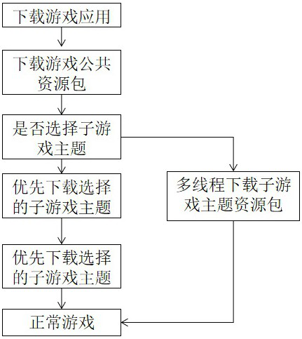 Game resource bundle distributing and downloading method