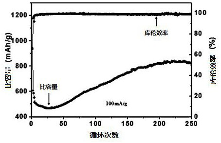 Carbon layer-coated nano-manganese tetraoxide shell-core structure material and preparation method thereof