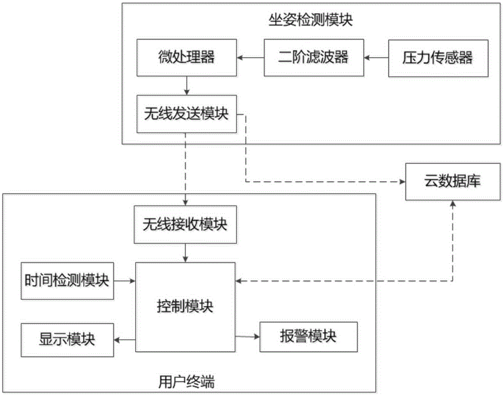 Human sitting posture detection and health evaluation system and method