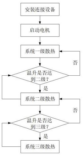 An adaptive motor heat dissipation system and an adaptive motor heat dissipation method