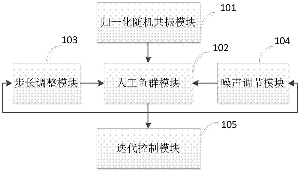 Adaptive stochastic resonance system and method based on artificial fish swarm algorithm