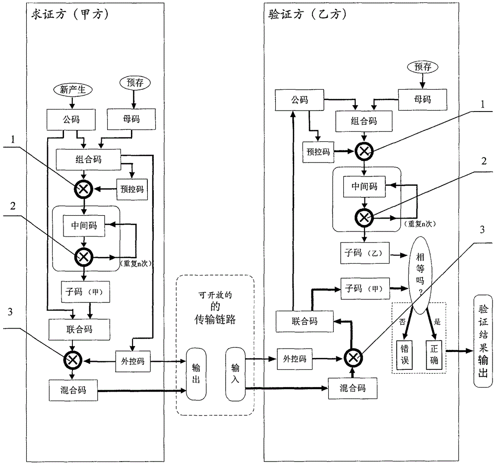 Coding convention control transformation type information authentication method, and coding convention control transformation type information encryption/decryption method