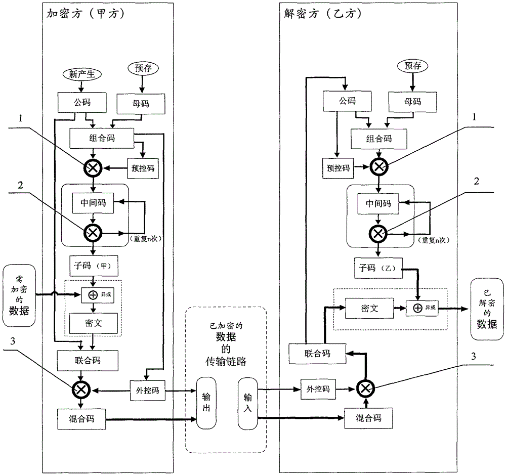 Coding convention control transformation type information authentication method, and coding convention control transformation type information encryption/decryption method