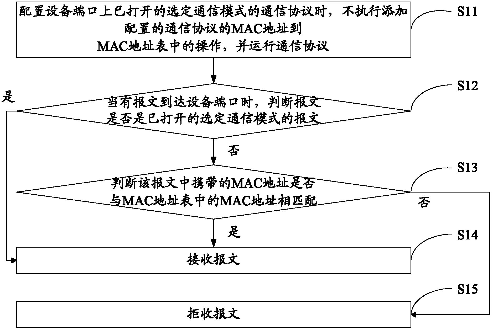 MAC (Media Access Control) address table access control method, as well as apparatus and network device for the same