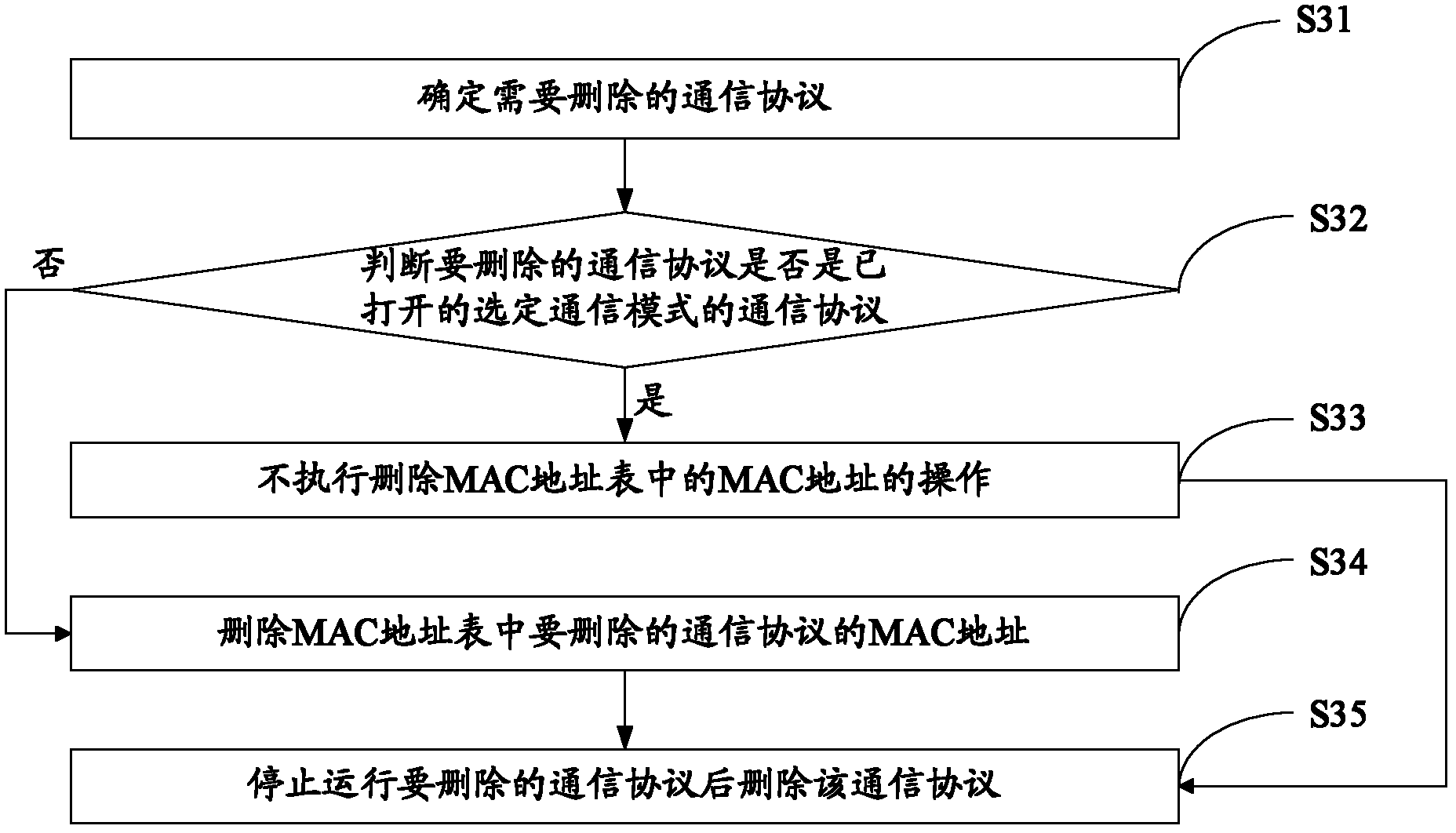 MAC (Media Access Control) address table access control method, as well as apparatus and network device for the same