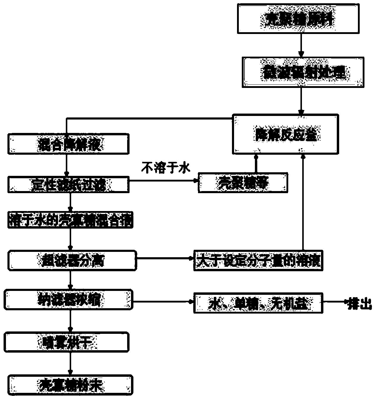 Method for preparing water-soluble chitosan oligosaccharide by adopting ultrafiltration and nanofiltration