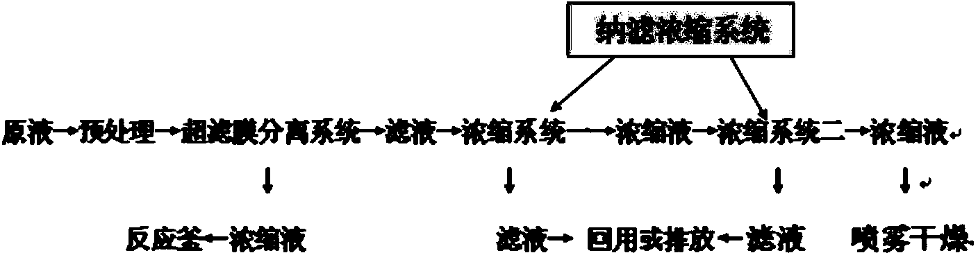 Method for preparing water-soluble chitosan oligosaccharide by adopting ultrafiltration and nanofiltration