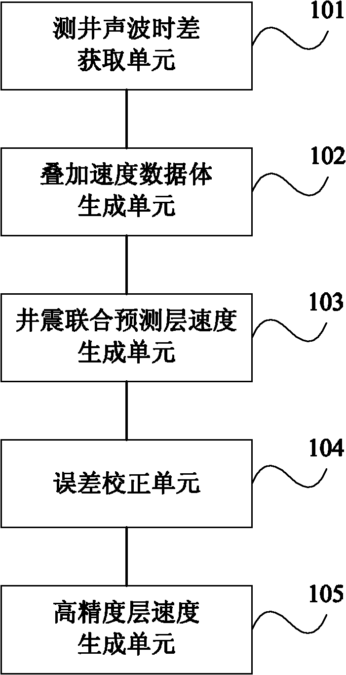 Method and device for acquiring seismic velocity in thin reservoir layer through well control