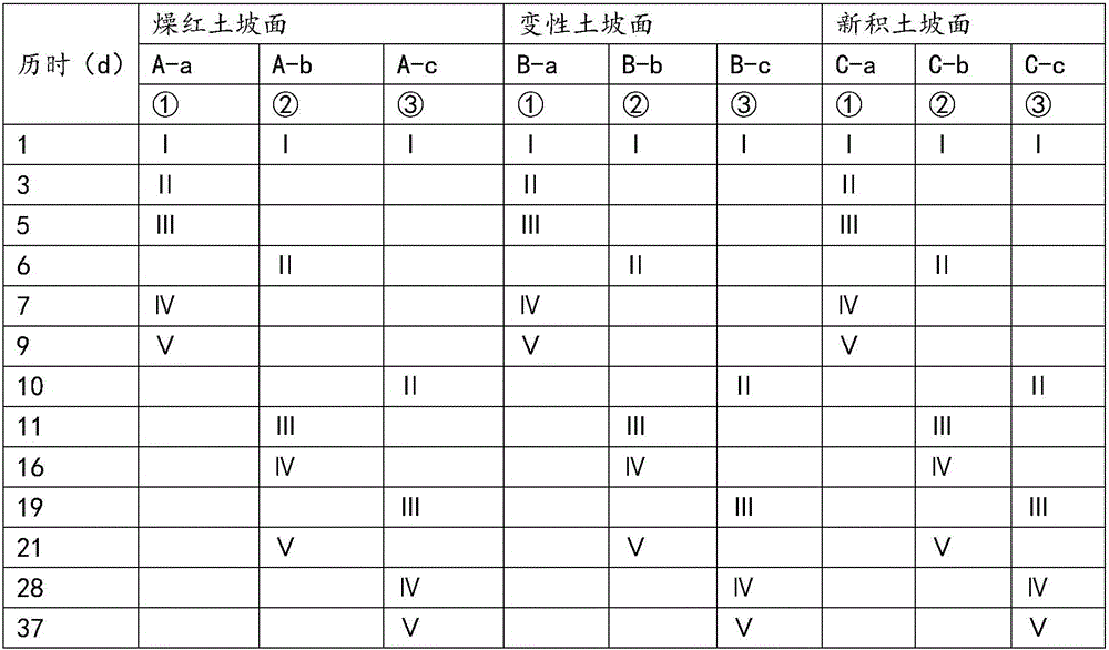 Test method for determining property changes and erosion effect of topsoil