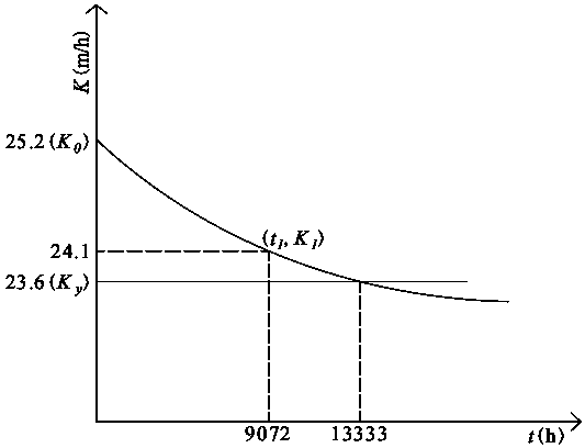 Method for predicting residual life of in-service denitration catalyst based on actual operating conditions