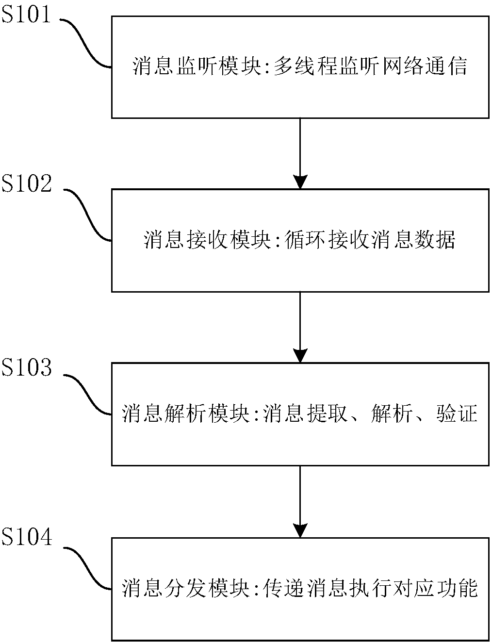 Implementation method for security protocol of satellite application layer and satellite message monitoring and distribution service system