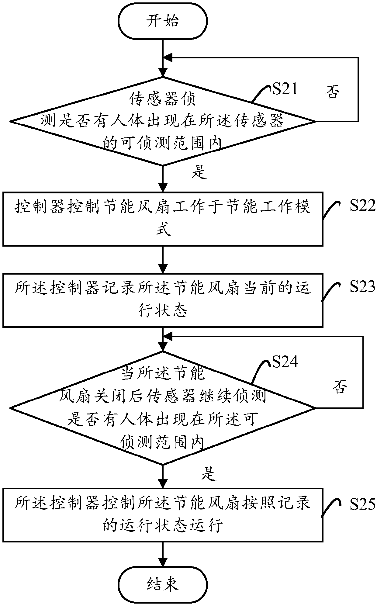 Energy-saving fan and control method thereof