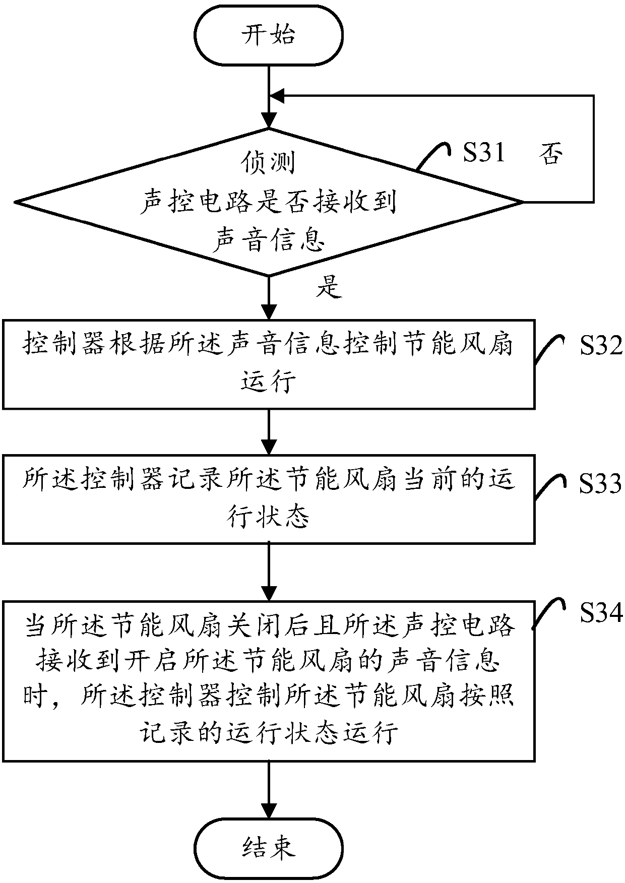 Energy-saving fan and control method thereof