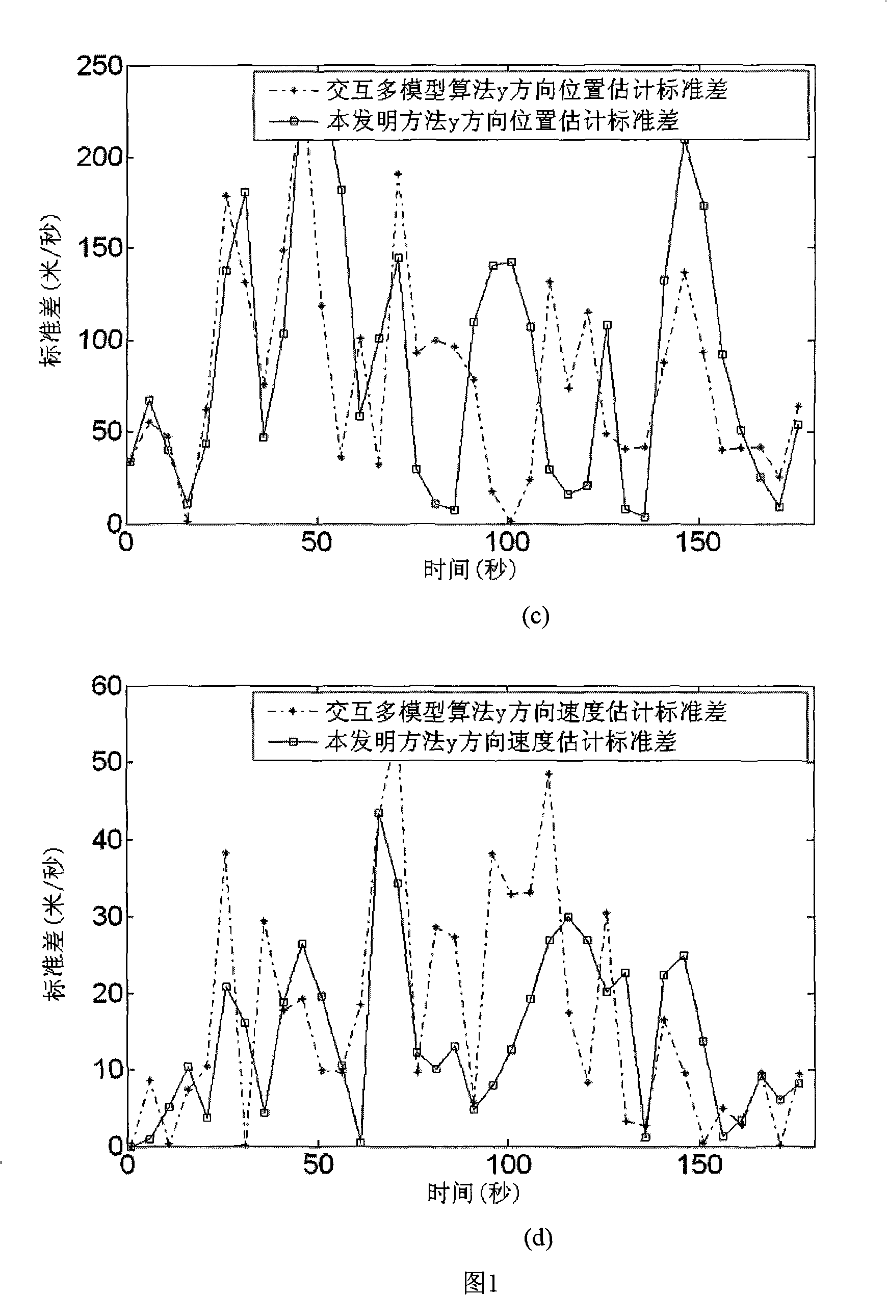 Polynomial forecast model of maneuvering target state equation and tracking method