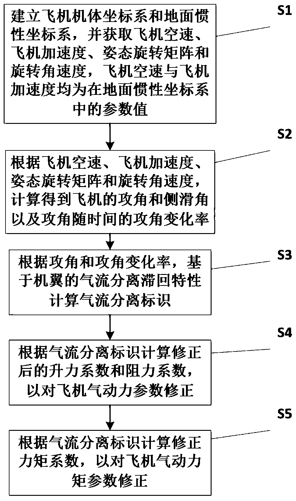 Aircraft stress simulation method used in flight stall state