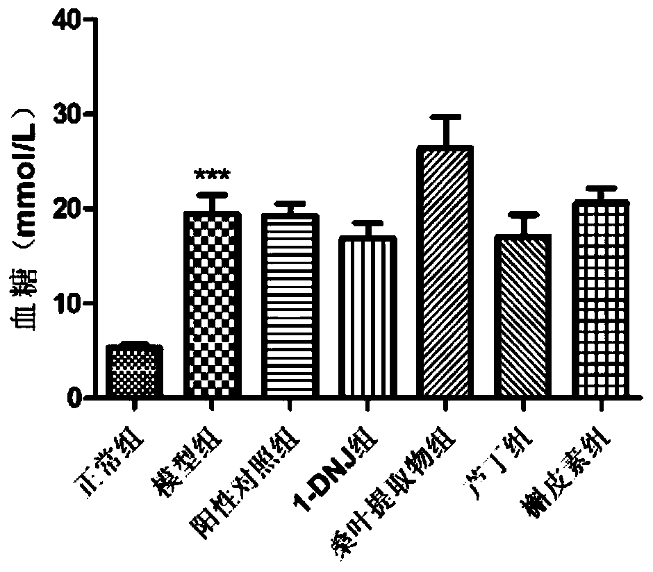 Application of 1-deoxynojirimycin in treatment of diabetic cardiomyopathy and liver injury