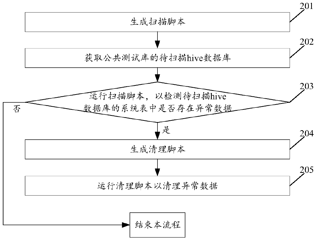 Cleaning method and device for public test library and electronic equipment.