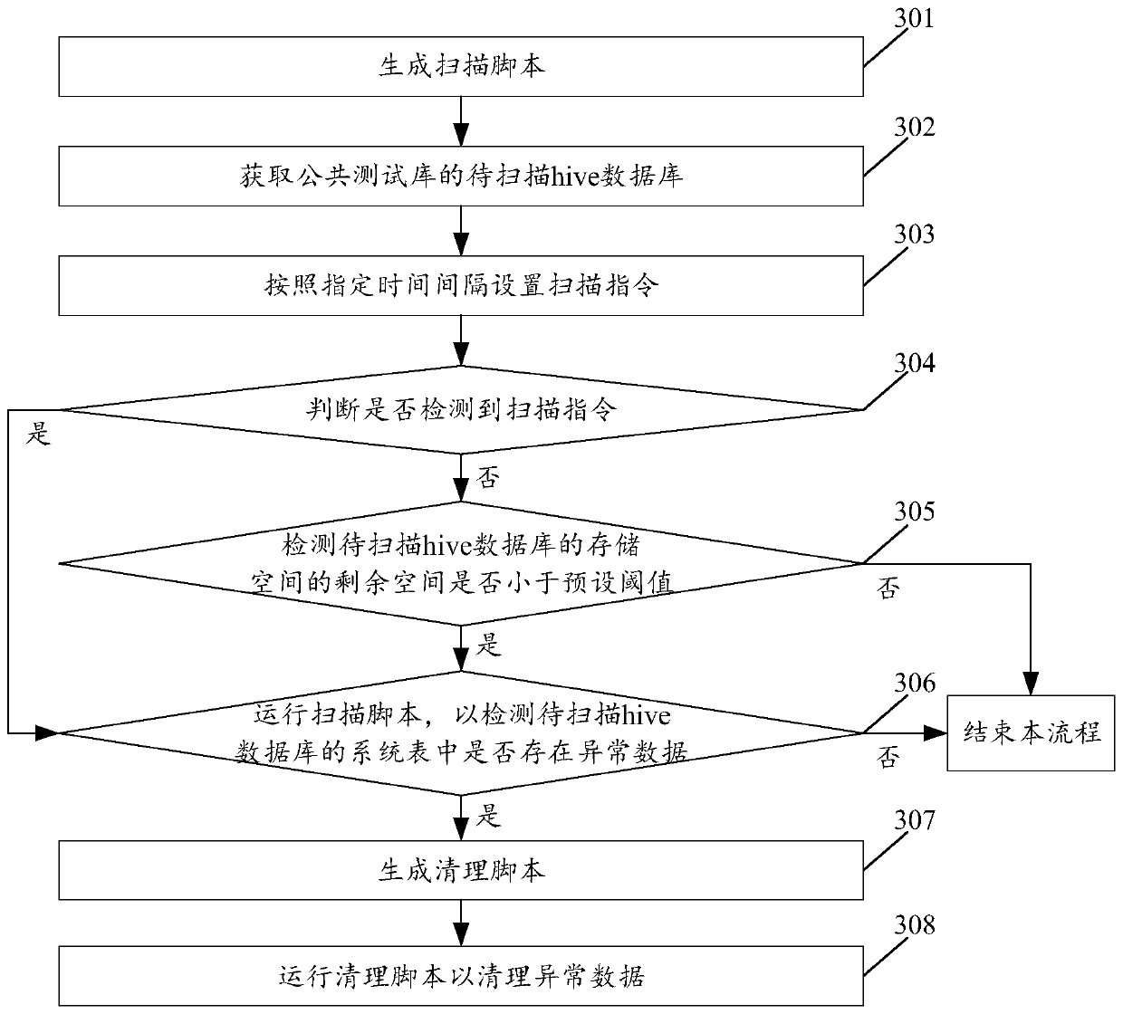 Cleaning method and device for public test library and electronic equipment.